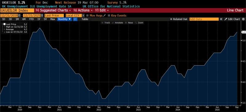 نمودار نرخ بیکاری بریتانیا و ارتباط آن با ثبات اقتصادی در سایه نوسانات قیمت نفت تنگه هرمز