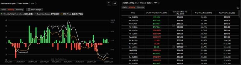 نمودار هفتگی خالص ورودی ETF اسپات بیت کوین و تاثیر بیت کوین و تنش هرمز