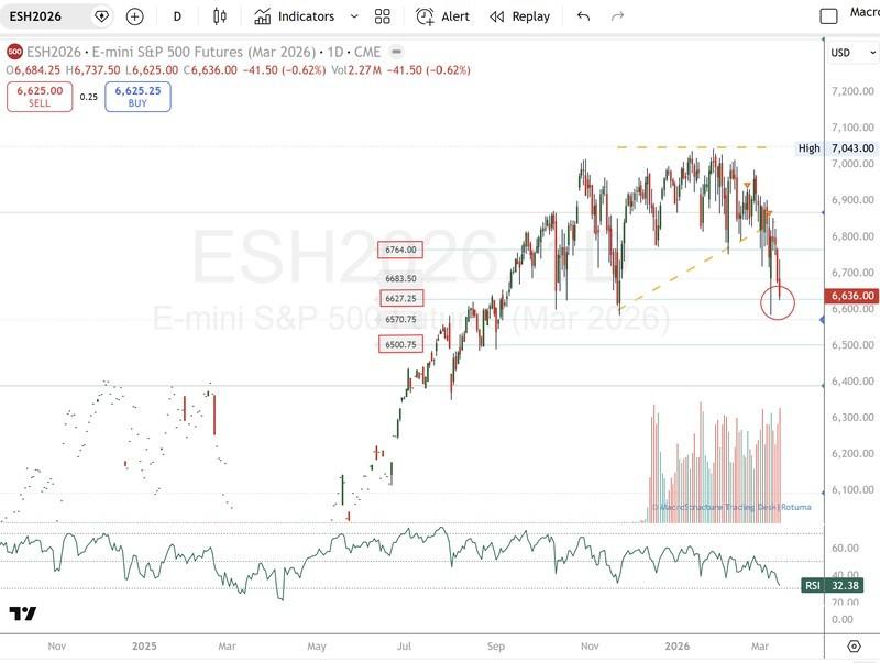 نمودار فیوچرز اس اندپی 500 و فشار بر بازارهای مالی