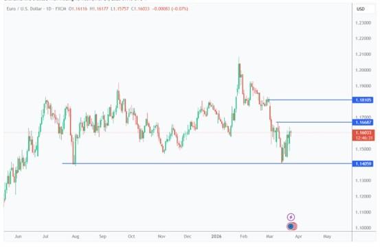 نمودار تحلیل یورو دلار