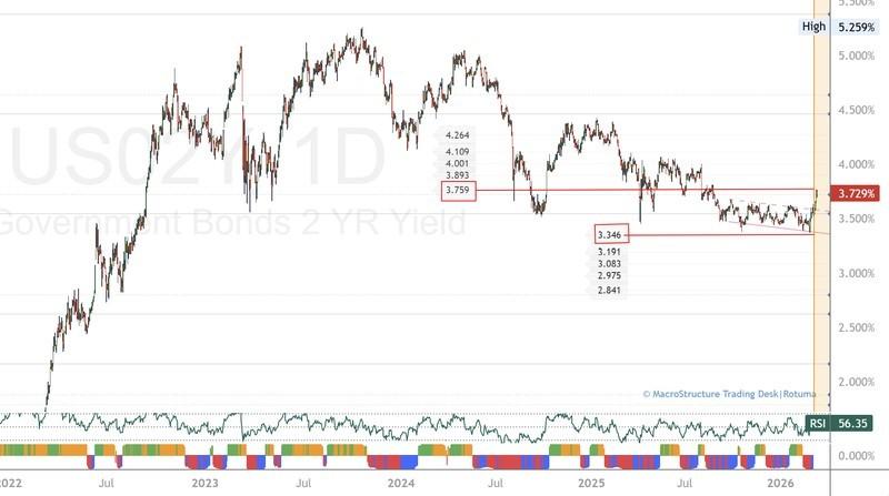 نمودار بازدهی 2 ساله آمریکا و فشار بر بازارهای مالی