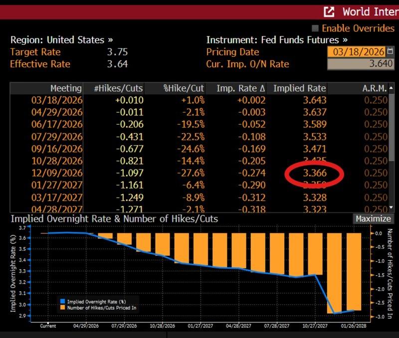 نمودار نرخ بهره فدرال رزرو