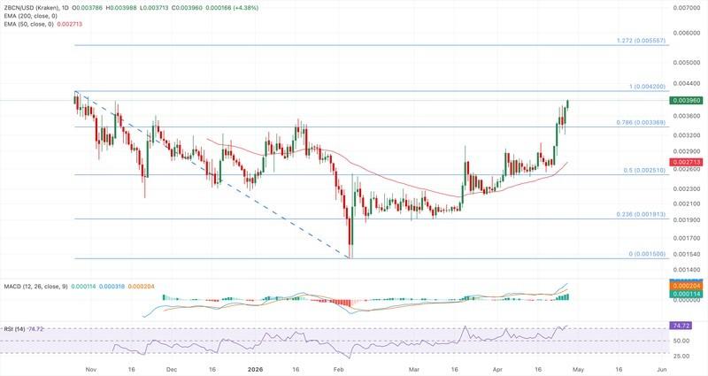 تحلیل نمودار ZBCN/USDT و تاثیر آن بر رشد بازار ارز دیجیتال