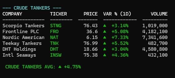 افزایش سهام شرکت های نفت کش همگام با قیمت نفت پیش از گزارش NFP، که نشان دهنده تقویت جریان های حمل ونقل است، تحلیل بازار نفت از لوکا ماتی