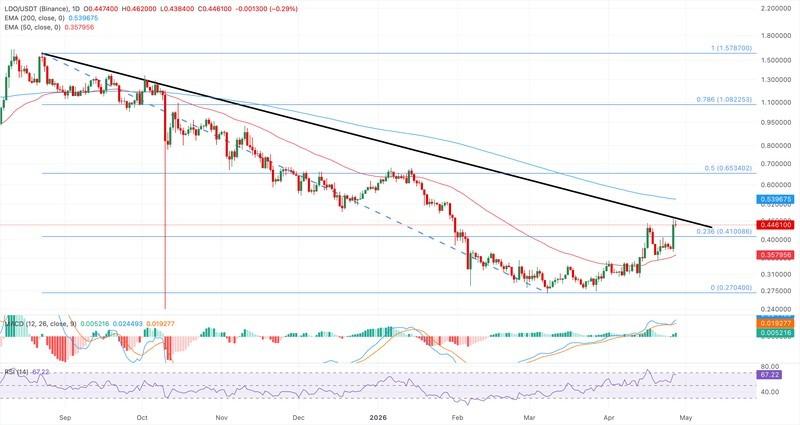 نمودار قیمت روزانه LDO/USDT و عوامل مؤثر بر رشد بازار ارز دیجیتال