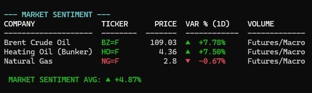 صعود نفت برنت و نفت گرمایشی همزمان با عقب ماندن گاز طبیعی پیش از گزارش NFP، که نشان دهنده واگرایی در بازارهای انرژی است، تحلیل بازار نفت از لوکا ماتی