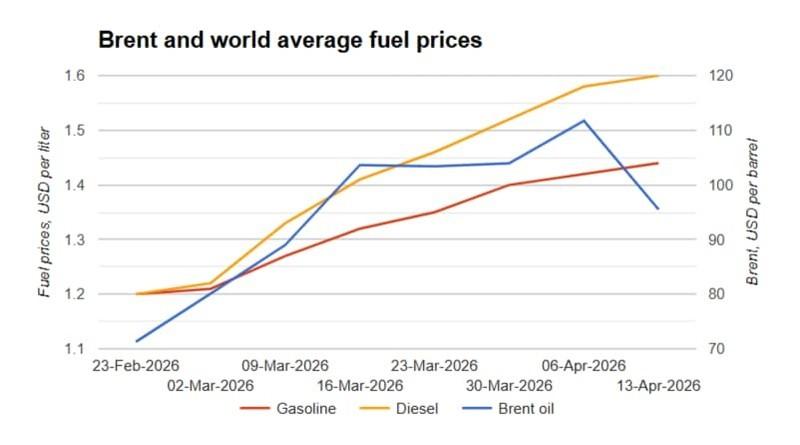 نمودار تغییرات قیمت جهانی سوخت و شوک تورمی نفتی ناشی از جنگ