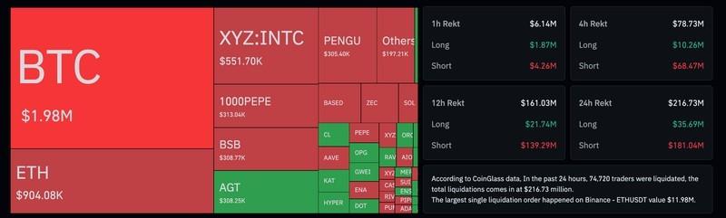 داده های لیکوئیدیشن بازار کریپتو و رشد بازار ارز دیجیتال