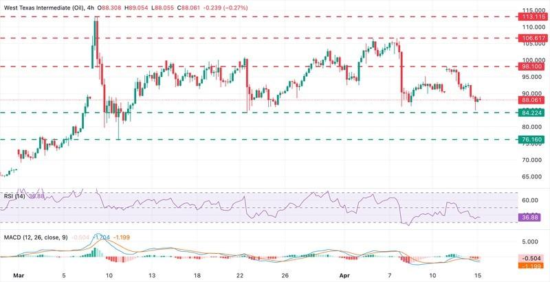 تحلیل نمودار نفت WTI پس از بسته شدن هرمز و قیمت نفت