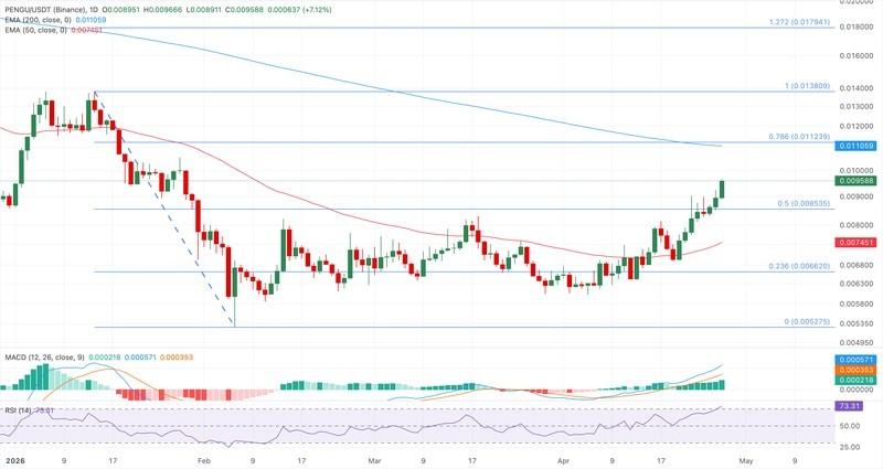 نمودار قیمت روزانه PENGU/USDT و چشم انداز رشد بازار ارز دیجیتال