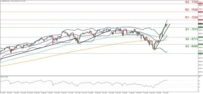 نمودار روزانه US 500 و تاثیر مذاکرات ایران و قیمت نفت