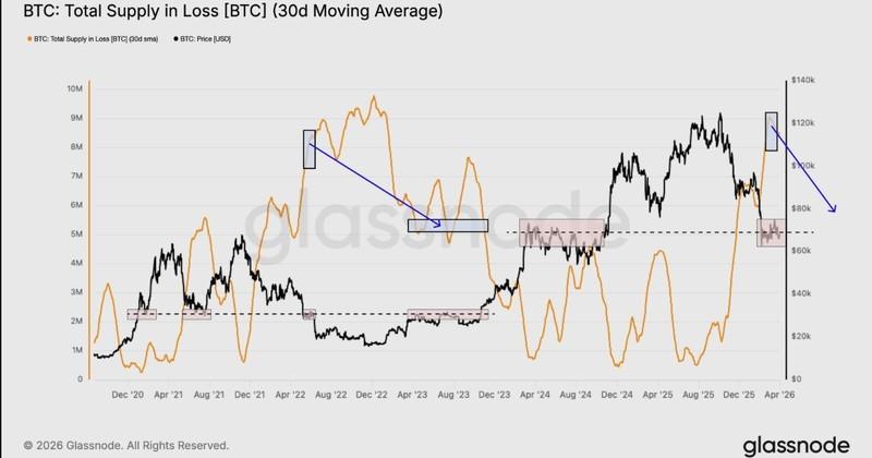 نمودار کل عرضه بیت کوین در ضرر که نشان دهنده فشار بر بیت کوین است