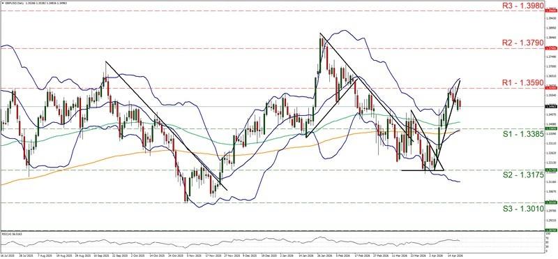 نمودار روزانه GBP/USD و ارتباط آن با مذاکرات ایران و قیمت نفت