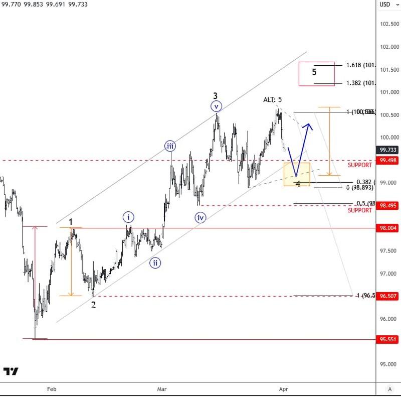 نمودار پیش بینی قیمت دلار