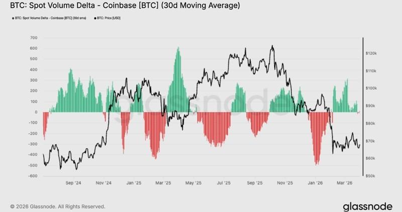 دلتای حجم اسپوت بیت کوین در کوین بیس و تاثیر آن بر فشار بر بیت کوین