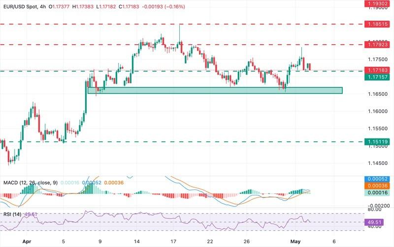 تنش ایران و آمریکا بر یورو: تحلیل نمودار EUR/USD