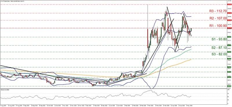 نمودار روزانه WTI و تاثیر تورم آمریکا بر بازار نفت