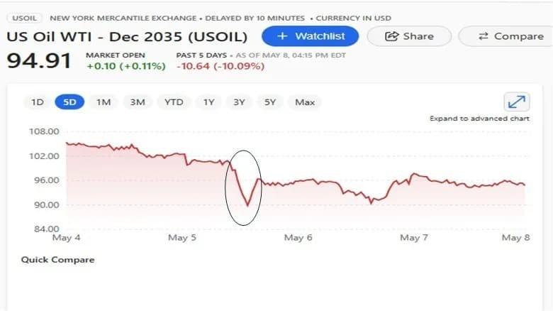 نمودار تاثیر رئیس جمهور بر بازار نفت و تغییرات قیمت نفت خام