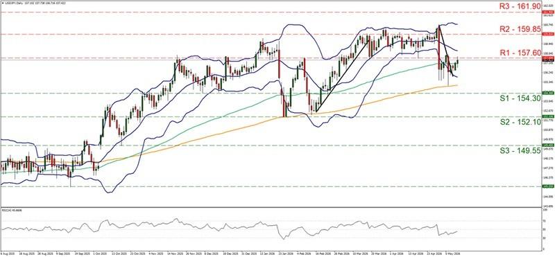 نمودار روزانه USD/JPY و تاثیر تورم آمریکا بر بازار ارز