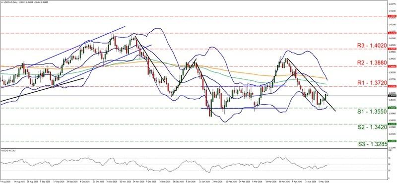 نمودار روزانه USD/CAD و تاثیر اخبار بر بازارهای مالی